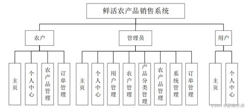 從零到一 Java JSP鮮活農產品銷售系統(tǒng)開發(fā)全歷程與信息系統(tǒng)集成方法
